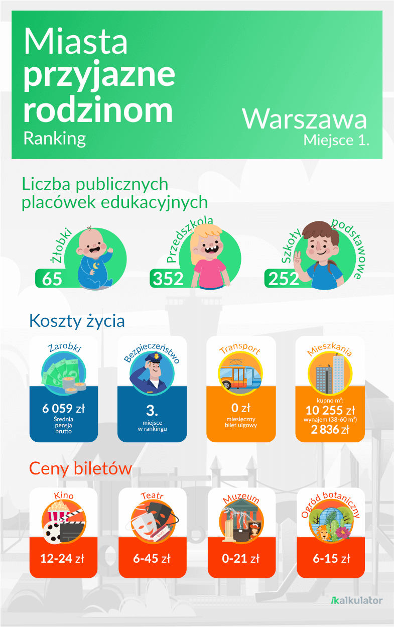 infografika prezentująca dane o Warszawie