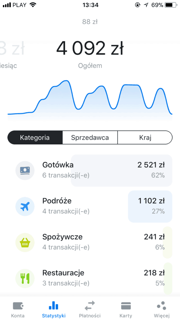 screen z aplikacji Revolut, pokazujący jak podzielone są transakcje