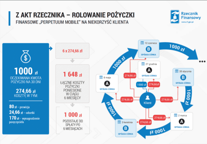 rolowanie pożyczki