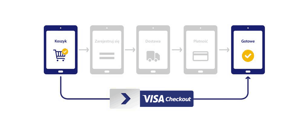 Visa Checkout