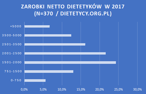 wykres zarobków dietetyków w 2017 roku